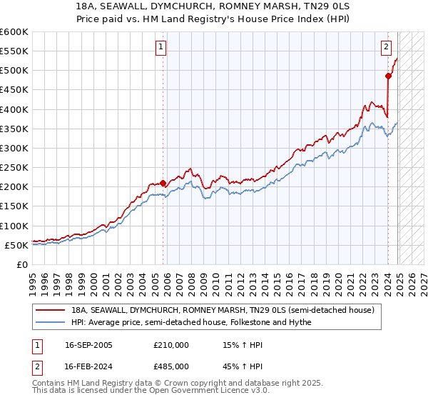 18A, SEAWALL, DYMCHURCH, ROMNEY MARSH, TN29 0LS: Price paid vs HM Land Registry's House Price Index