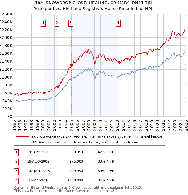 18A, SNOWDROP CLOSE, HEALING, GRIMSBY, DN41 7JN: Price paid vs HM Land Registry's House Price Index