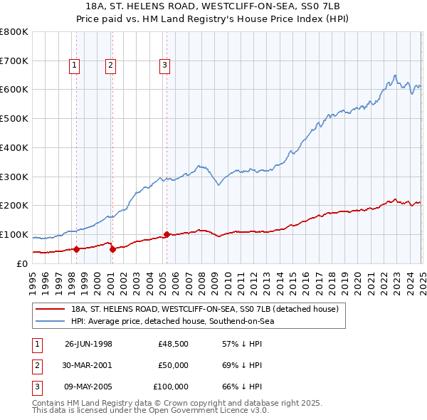 18A, ST. HELENS ROAD, WESTCLIFF-ON-SEA, SS0 7LB: Price paid vs HM Land Registry's House Price Index