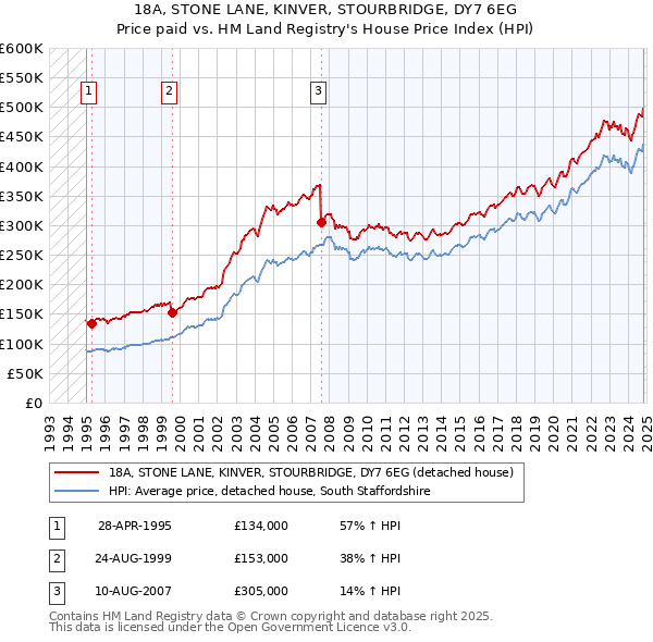 18A, STONE LANE, KINVER, STOURBRIDGE, DY7 6EG: Price paid vs HM Land Registry's House Price Index