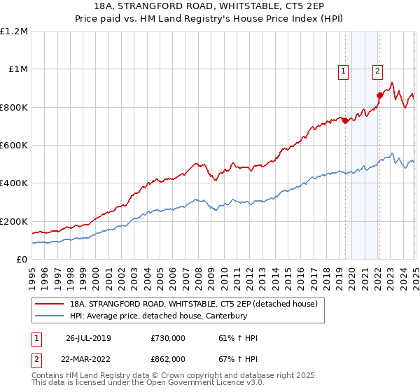 18A, STRANGFORD ROAD, WHITSTABLE, CT5 2EP: Price paid vs HM Land Registry's House Price Index