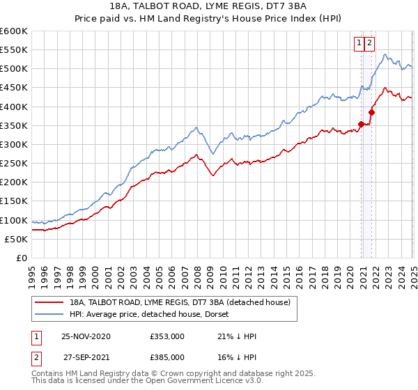 18A, TALBOT ROAD, LYME REGIS, DT7 3BA: Price paid vs HM Land Registry's House Price Index