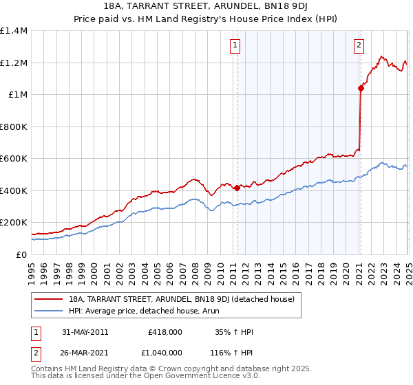 18A, TARRANT STREET, ARUNDEL, BN18 9DJ: Price paid vs HM Land Registry's House Price Index