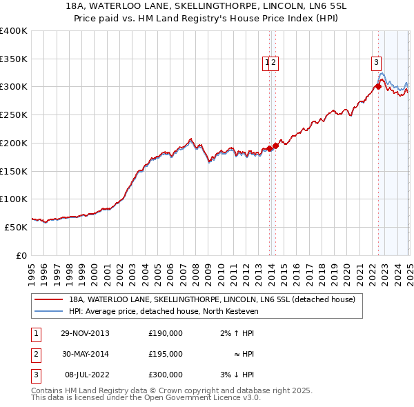 18A, WATERLOO LANE, SKELLINGTHORPE, LINCOLN, LN6 5SL: Price paid vs HM Land Registry's House Price Index