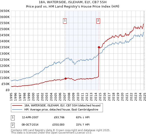 18A, WATERSIDE, ISLEHAM, ELY, CB7 5SH: Price paid vs HM Land Registry's House Price Index