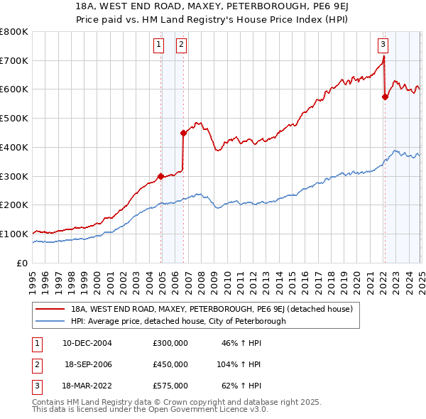 18A, WEST END ROAD, MAXEY, PETERBOROUGH, PE6 9EJ: Price paid vs HM Land Registry's House Price Index