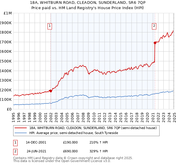 18A, WHITBURN ROAD, CLEADON, SUNDERLAND, SR6 7QP: Price paid vs HM Land Registry's House Price Index