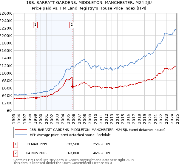 18B, BARRATT GARDENS, MIDDLETON, MANCHESTER, M24 5JU: Price paid vs HM Land Registry's House Price Index