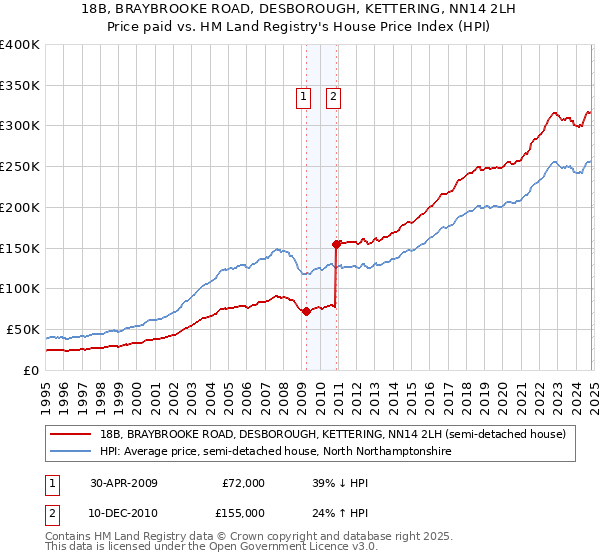 18B, BRAYBROOKE ROAD, DESBOROUGH, KETTERING, NN14 2LH: Price paid vs HM Land Registry's House Price Index