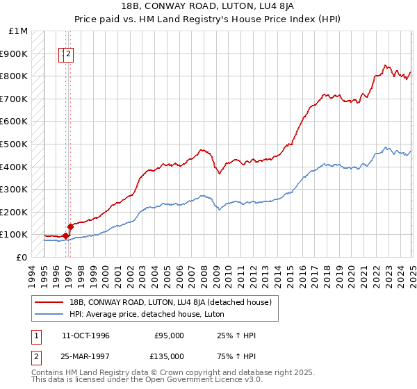 18B, CONWAY ROAD, LUTON, LU4 8JA: Price paid vs HM Land Registry's House Price Index