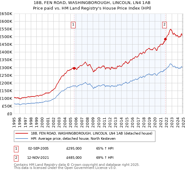 18B, FEN ROAD, WASHINGBOROUGH, LINCOLN, LN4 1AB: Price paid vs HM Land Registry's House Price Index