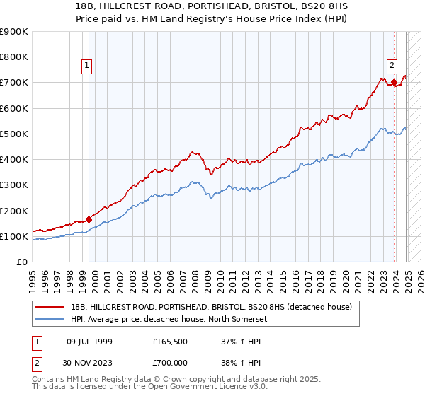 18B, HILLCREST ROAD, PORTISHEAD, BRISTOL, BS20 8HS: Price paid vs HM Land Registry's House Price Index