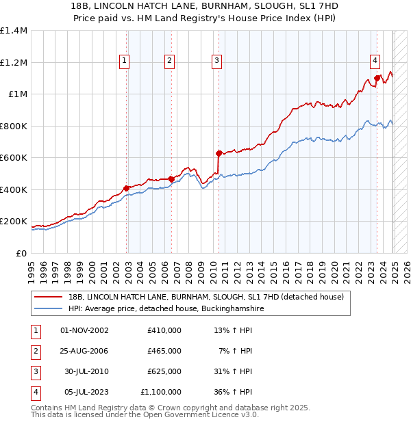 18B, LINCOLN HATCH LANE, BURNHAM, SLOUGH, SL1 7HD: Price paid vs HM Land Registry's House Price Index