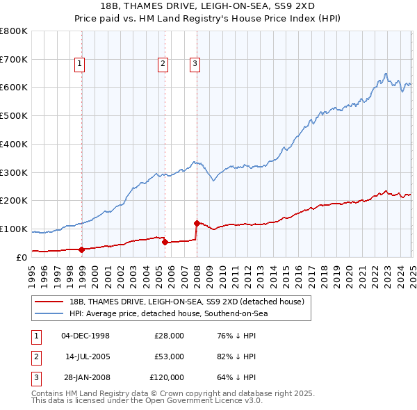 18B, THAMES DRIVE, LEIGH-ON-SEA, SS9 2XD: Price paid vs HM Land Registry's House Price Index