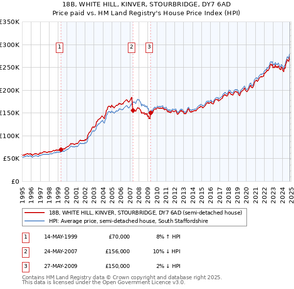 18B, WHITE HILL, KINVER, STOURBRIDGE, DY7 6AD: Price paid vs HM Land Registry's House Price Index