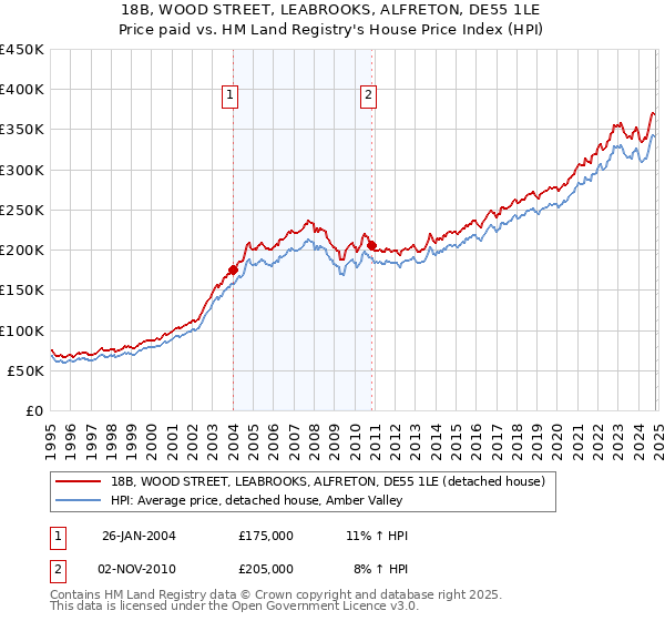 18B, WOOD STREET, LEABROOKS, ALFRETON, DE55 1LE: Price paid vs HM Land Registry's House Price Index