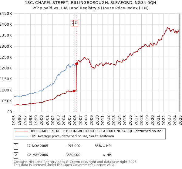 18C, CHAPEL STREET, BILLINGBOROUGH, SLEAFORD, NG34 0QH: Price paid vs HM Land Registry's House Price Index