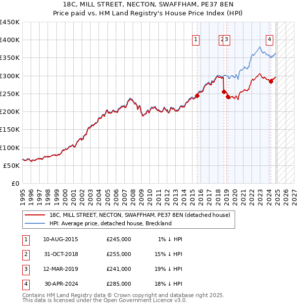 18C, MILL STREET, NECTON, SWAFFHAM, PE37 8EN: Price paid vs HM Land Registry's House Price Index