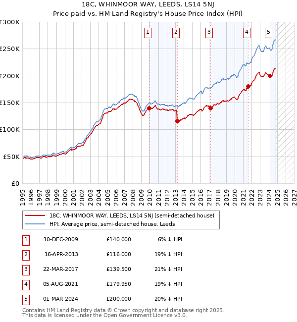 18C, WHINMOOR WAY, LEEDS, LS14 5NJ: Price paid vs HM Land Registry's House Price Index