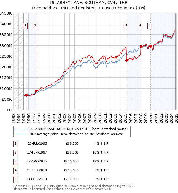 19, ABBEY LANE, SOUTHAM, CV47 1HR: Price paid vs HM Land Registry's House Price Index