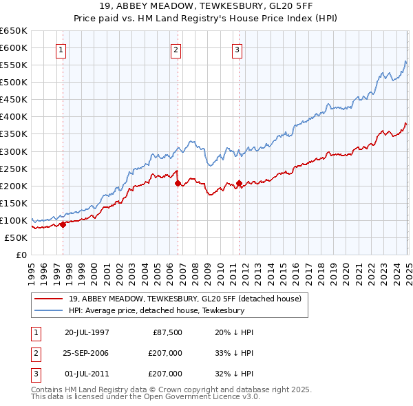 19, ABBEY MEADOW, TEWKESBURY, GL20 5FF: Price paid vs HM Land Registry's House Price Index