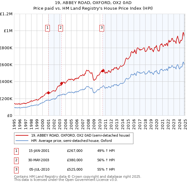 19, ABBEY ROAD, OXFORD, OX2 0AD: Price paid vs HM Land Registry's House Price Index