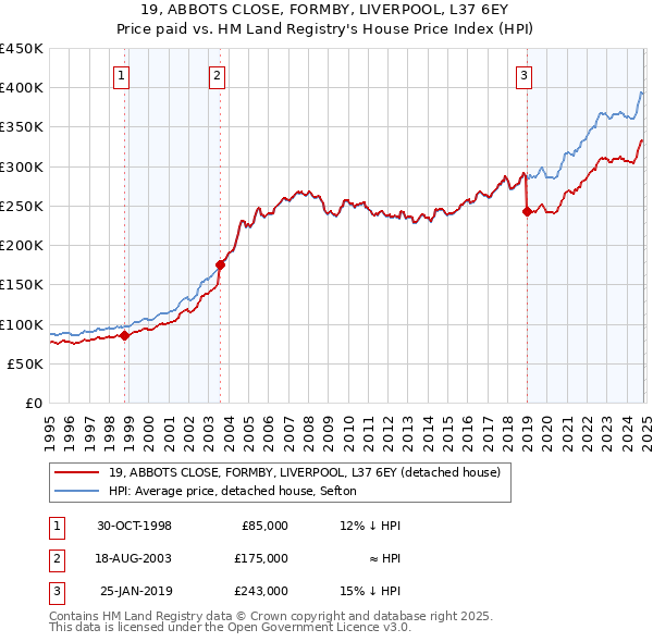 19, ABBOTS CLOSE, FORMBY, LIVERPOOL, L37 6EY: Price paid vs HM Land Registry's House Price Index