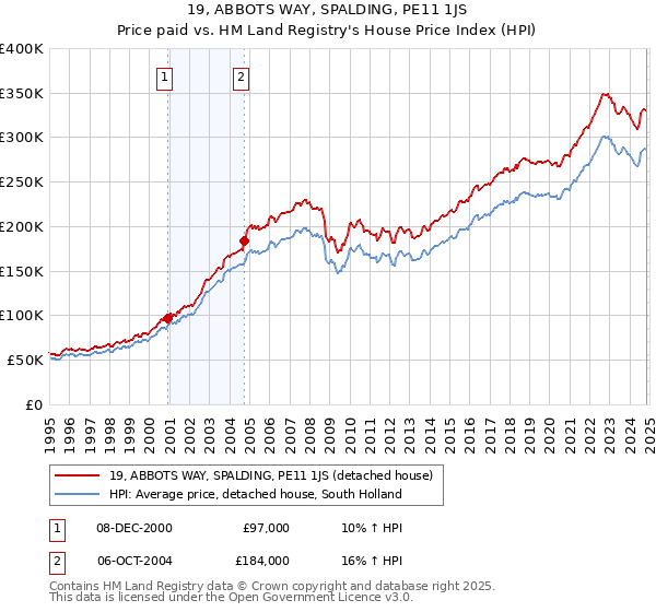 19, ABBOTS WAY, SPALDING, PE11 1JS: Price paid vs HM Land Registry's House Price Index