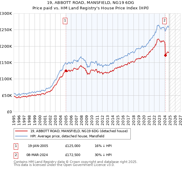 19, ABBOTT ROAD, MANSFIELD, NG19 6DG: Price paid vs HM Land Registry's House Price Index