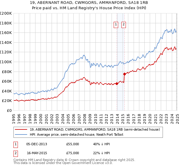 19, ABERNANT ROAD, CWMGORS, AMMANFORD, SA18 1RB: Price paid vs HM Land Registry's House Price Index