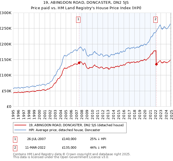 19, ABINGDON ROAD, DONCASTER, DN2 5JS: Price paid vs HM Land Registry's House Price Index