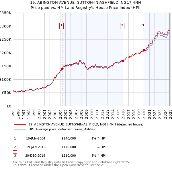 19, ABINGTON AVENUE, SUTTON-IN-ASHFIELD, NG17 4NH: Price paid vs HM Land Registry's House Price Index