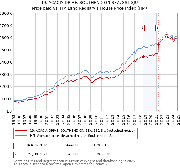 19, ACACIA DRIVE, SOUTHEND-ON-SEA, SS1 3JU: Price paid vs HM Land Registry's House Price Index