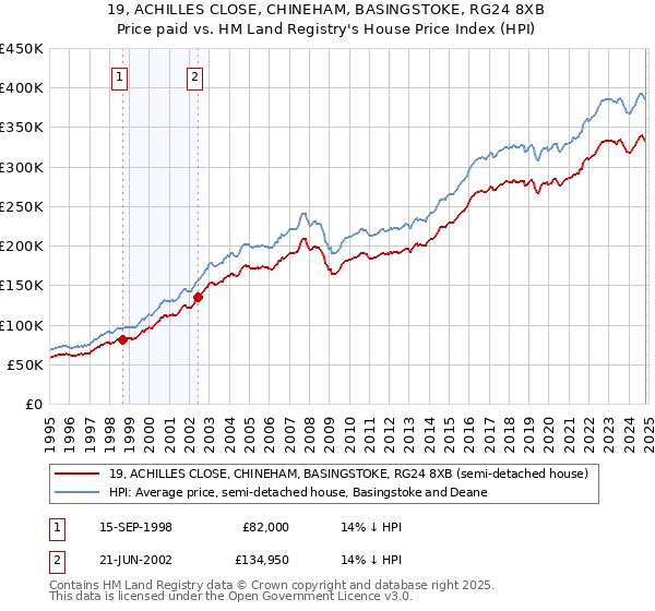 19, ACHILLES CLOSE, CHINEHAM, BASINGSTOKE, RG24 8XB: Price paid vs HM Land Registry's House Price Index