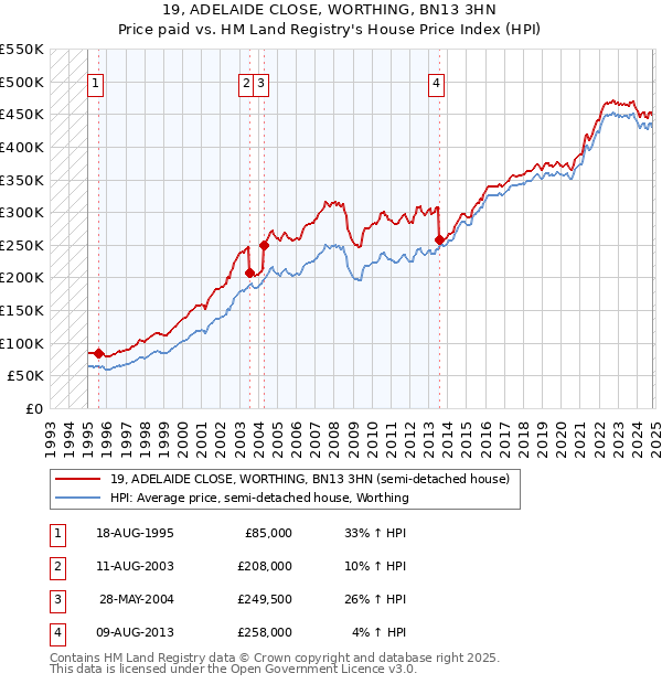 19, ADELAIDE CLOSE, WORTHING, BN13 3HN: Price paid vs HM Land Registry's House Price Index