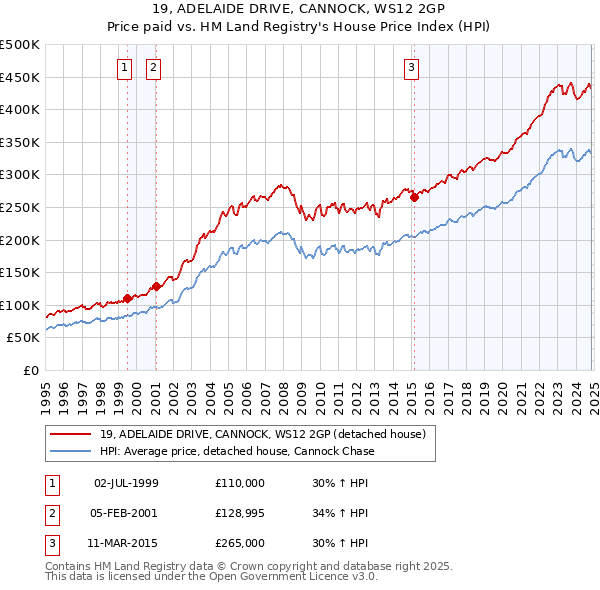 19, ADELAIDE DRIVE, CANNOCK, WS12 2GP: Price paid vs HM Land Registry's House Price Index