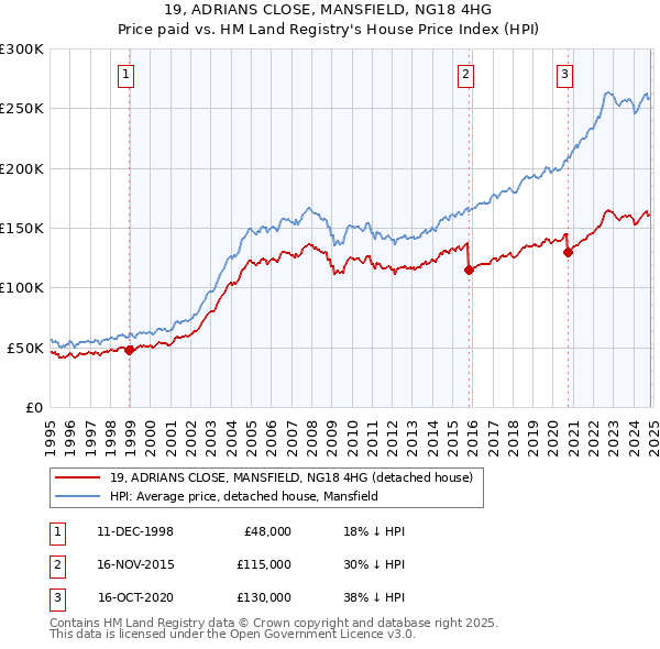 19, ADRIANS CLOSE, MANSFIELD, NG18 4HG: Price paid vs HM Land Registry's House Price Index