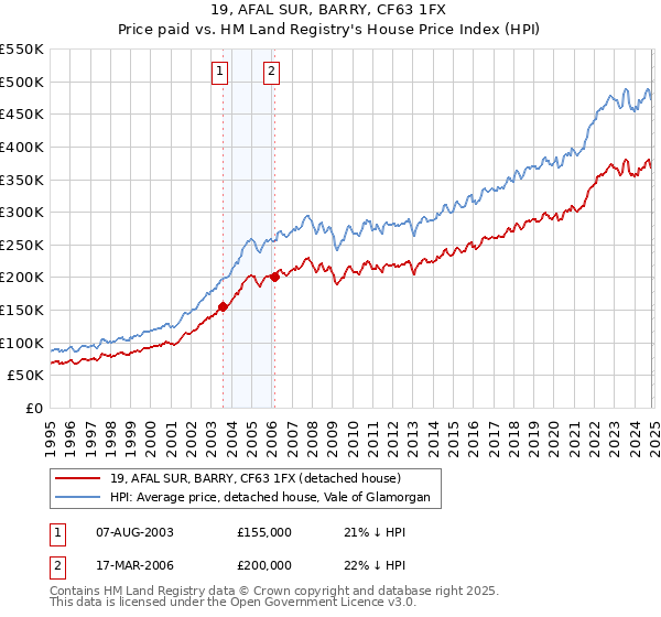 19, AFAL SUR, BARRY, CF63 1FX: Price paid vs HM Land Registry's House Price Index