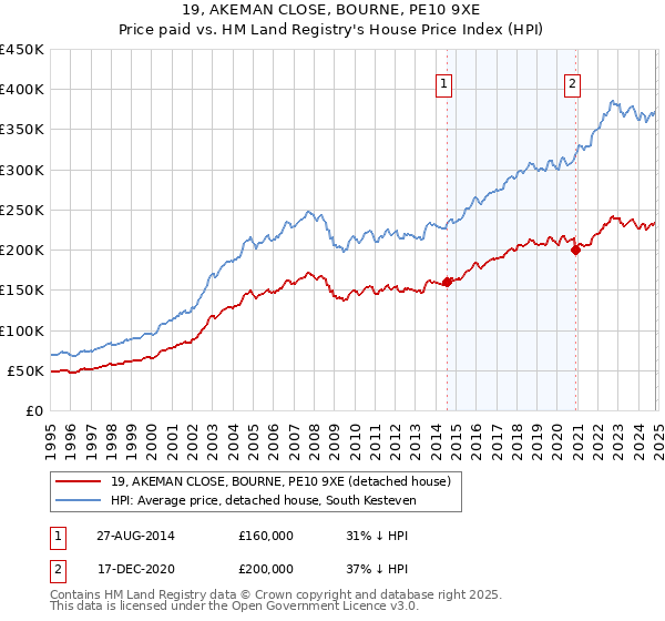 19, AKEMAN CLOSE, BOURNE, PE10 9XE: Price paid vs HM Land Registry's House Price Index