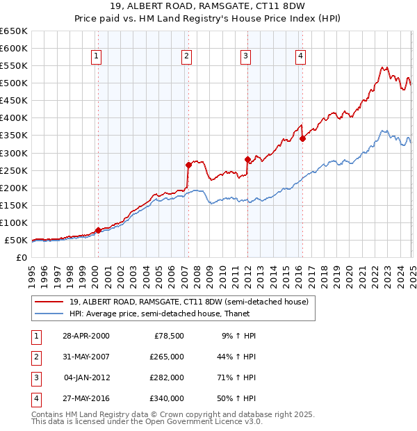 19, ALBERT ROAD, RAMSGATE, CT11 8DW: Price paid vs HM Land Registry's House Price Index