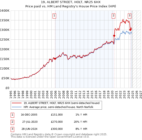 19, ALBERT STREET, HOLT, NR25 6HX: Price paid vs HM Land Registry's House Price Index