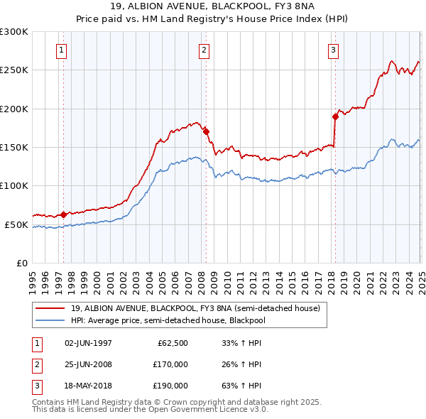 19, ALBION AVENUE, BLACKPOOL, FY3 8NA: Price paid vs HM Land Registry's House Price Index