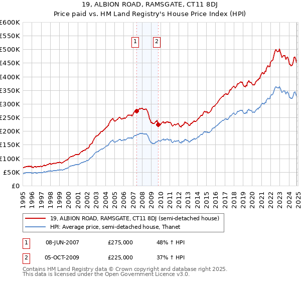 19, ALBION ROAD, RAMSGATE, CT11 8DJ: Price paid vs HM Land Registry's House Price Index