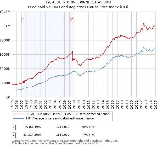 19, ALBURY DRIVE, PINNER, HA5 3RN: Price paid vs HM Land Registry's House Price Index