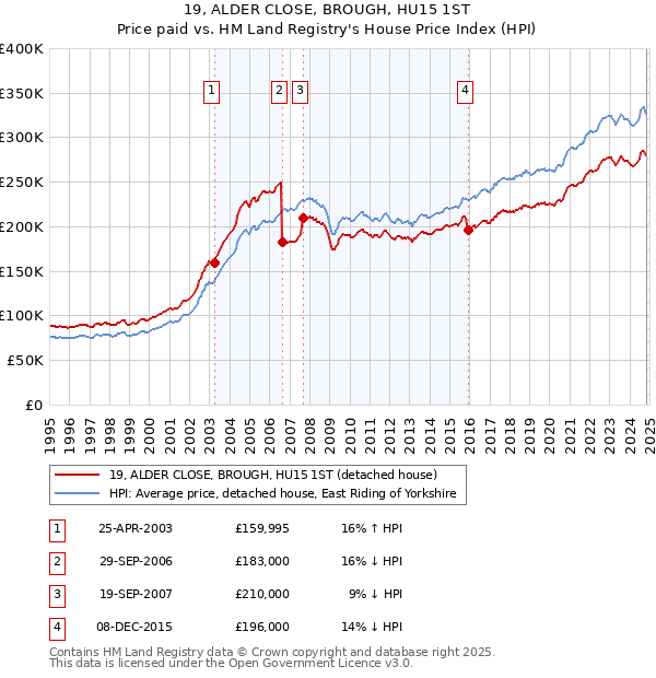 19, ALDER CLOSE, BROUGH, HU15 1ST: Price paid vs HM Land Registry's House Price Index