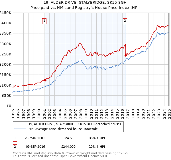 19, ALDER DRIVE, STALYBRIDGE, SK15 3GH: Price paid vs HM Land Registry's House Price Index