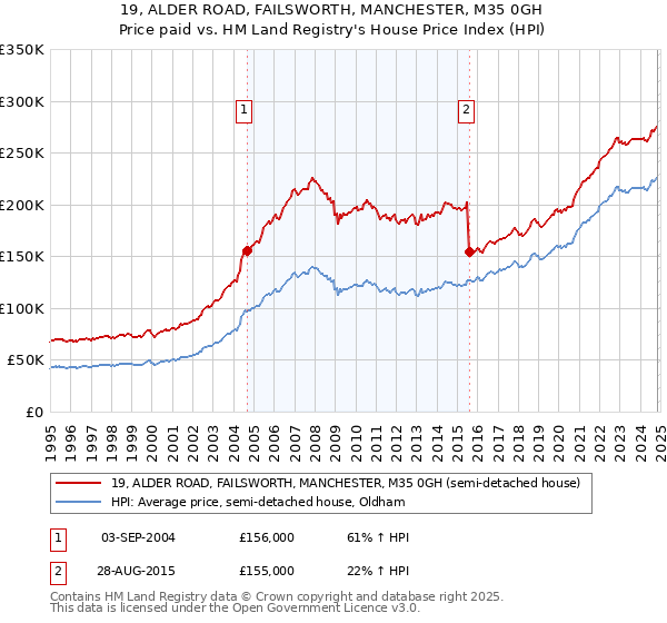 19, ALDER ROAD, FAILSWORTH, MANCHESTER, M35 0GH: Price paid vs HM Land Registry's House Price Index