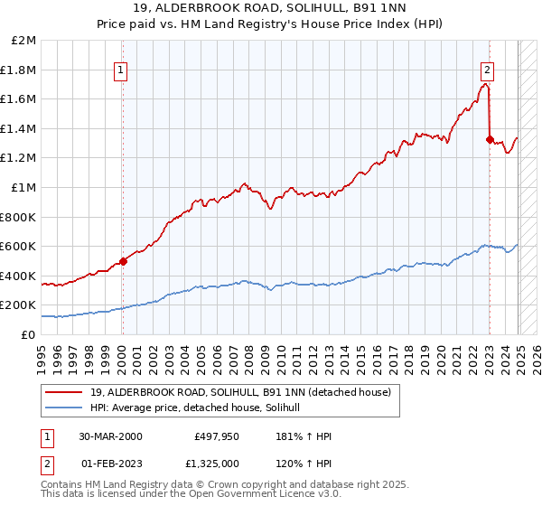 19, ALDERBROOK ROAD, SOLIHULL, B91 1NN: Price paid vs HM Land Registry's House Price Index