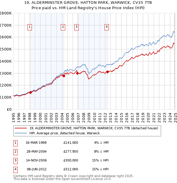 19, ALDERMINSTER GROVE, HATTON PARK, WARWICK, CV35 7TB: Price paid vs HM Land Registry's House Price Index