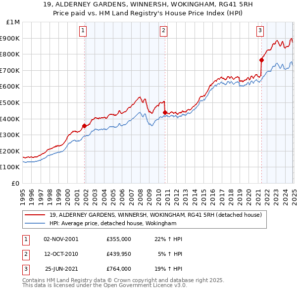 19, ALDERNEY GARDENS, WINNERSH, WOKINGHAM, RG41 5RH: Price paid vs HM Land Registry's House Price Index